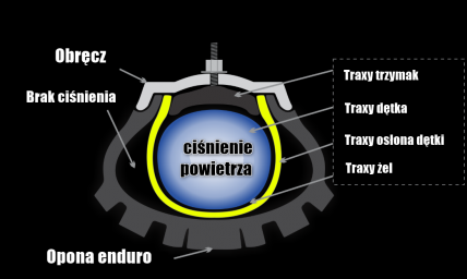 TRAXY wzmocniony system...